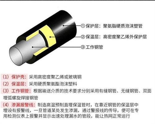 株洲聚氨酯蒸汽保温管产品保温结构