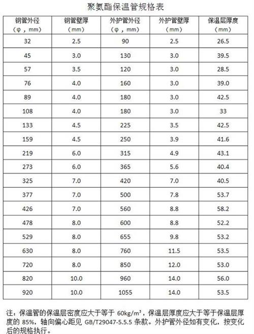 株洲热力聚氨酯保温管产品规格尺寸